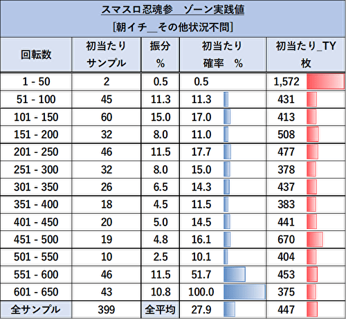 L忍魂3〜奥義皆伝ノ章〜 朝一 リセット ゾーン当選