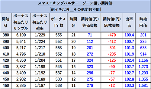 Lキングパルサーゾーン狙い期待値