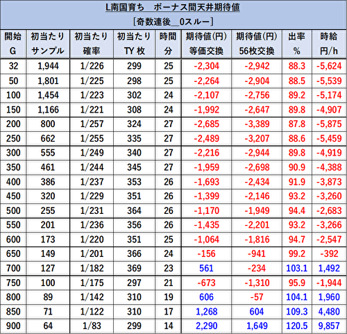 L南国育ち 期待値表2