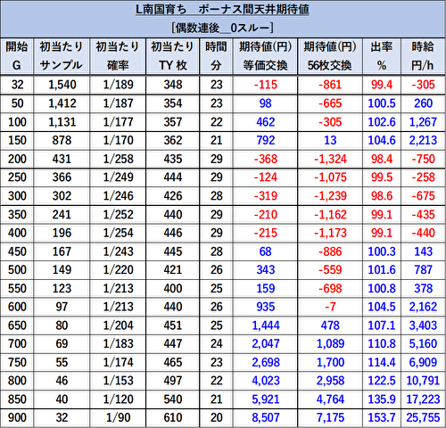 L南国育ち 期待値表1