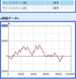 S大怪獣ガメラ2 設定6のグラフ