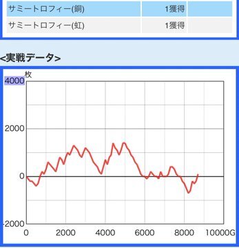 S大怪獣ガメラ2 設定6のグラフ