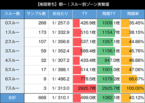 L南国育ち 朝一 スルー回数