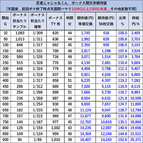 SLOT忍者じゃじゃ丸くん 期待値表1