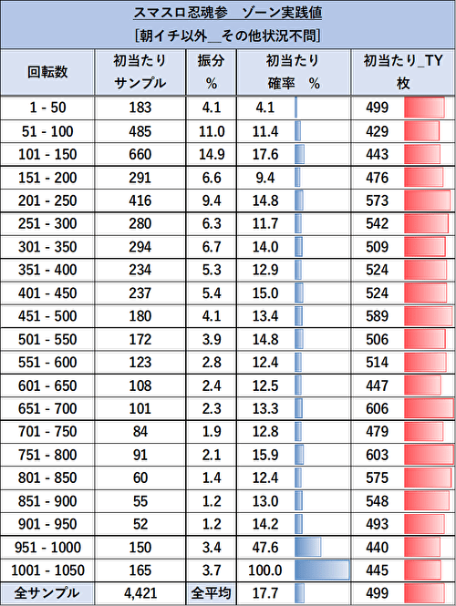 L忍魂3〜奥義皆伝ノ章〜 ゾーン当選