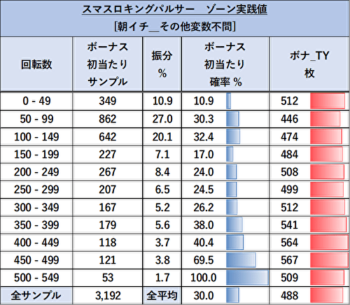 Lキングパルサー ゾーン当選率 リセット 設定変更後1