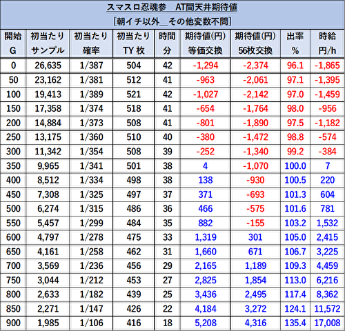 L忍魂3〜奥義皆伝ノ章〜 期待値1
