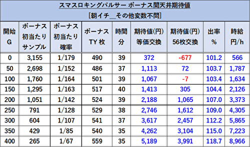 Lキングパルサー天井狙い 天井期待値 リセット 設定変更