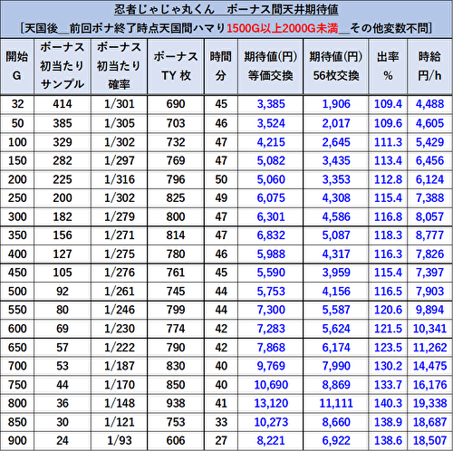 SLOT忍者じゃじゃ丸くん 期待値表2