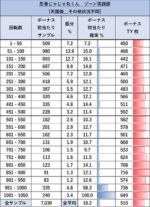 SLOT忍者じゃじゃ丸くん ゾーン当選率