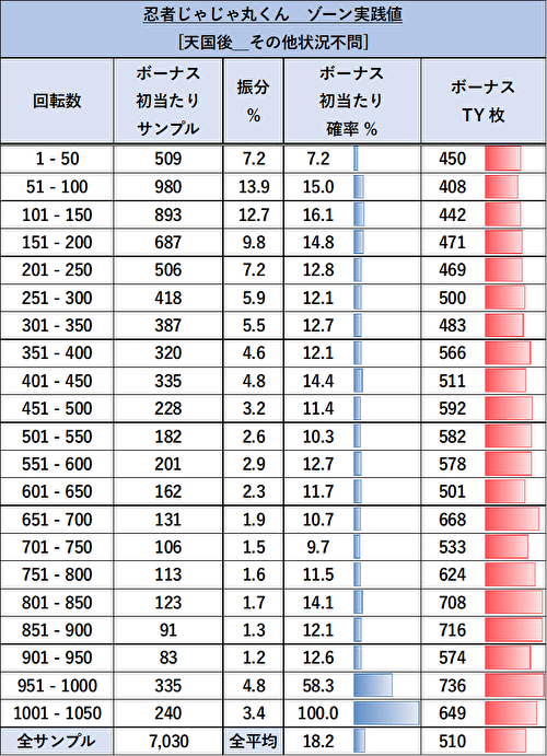 SLOT忍者じゃじゃ丸くん ゾーン当選率