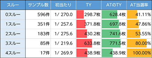 押忍！番長4 スルー回数リセット1