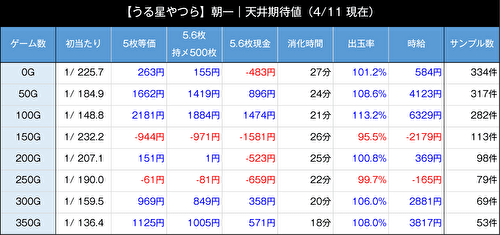 Lうる星やつら AT後 天井期待値 朝一 天井期待値