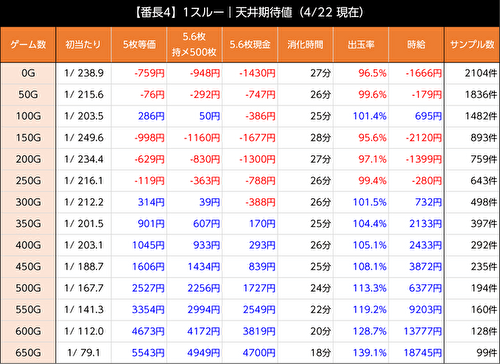 押忍！番長4 1スルー 期待値表1