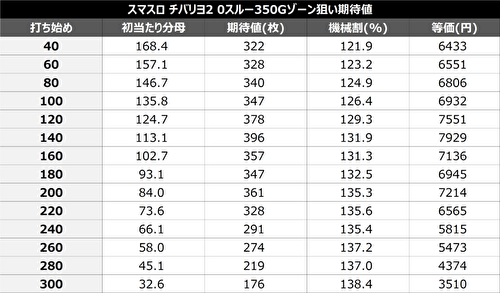 Lチバリヨ2 期待値表 リミットレス抜け後
