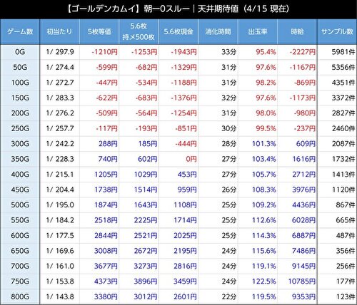 スマスロ ゴールデンカムイ 期待値表 リセット 2