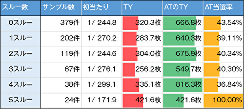 Lうる星やつら スルー回数