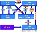 パチスロダンジョンに出会いを求めるのは間違っているだろうか2 RT遷移図