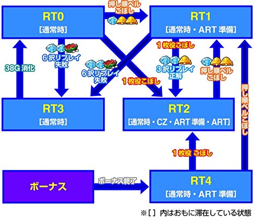 パチスロダンジョンに出会いを求めるのは間違っているだろうか2  RT遷移図