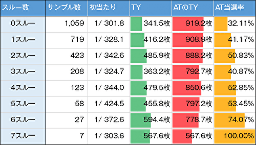 スマスロ ゴールデンカムイ ゾーン当選率 スルー回数 リセット