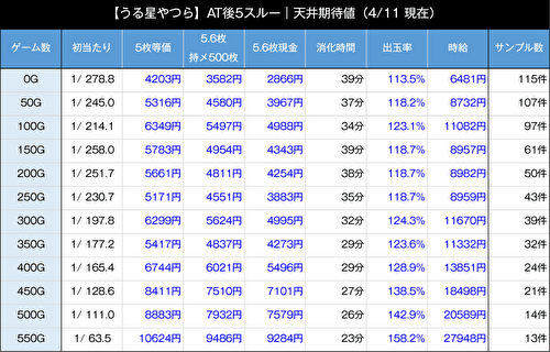Lうる星やつら AT後 天井期待値 天井期待値 AT後5スルー
