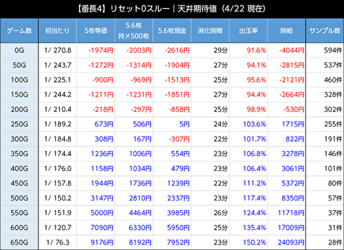 L押忍！番長4 リセット0スルー 期待値表1