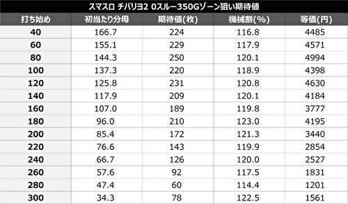 Lチバリヨ2 期待値表 朝一以外350Gゾーン狙い(差枚1000枚以上)