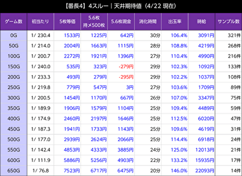 押忍！番長4 4スルー 期待値表1