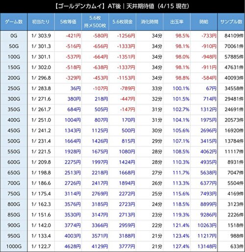 スマスロ ゴールデンカムイ 期待値表 AT後 3