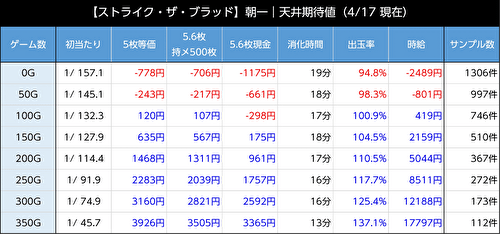 スマスロ ストライク・ザ・ブラッド(ストブラ) 期待値 リセット