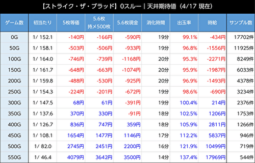 スマスロ ストライク・ザ・ブラッド(ストブラ) 期待値 AT天井