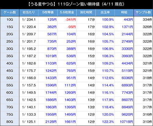 Lうる星やつら AT後 天井期待値 朝一 天井期待値 ゾーン期待値