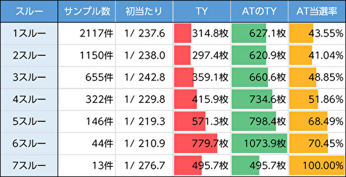 押忍!番長4 スルー回数 当選率