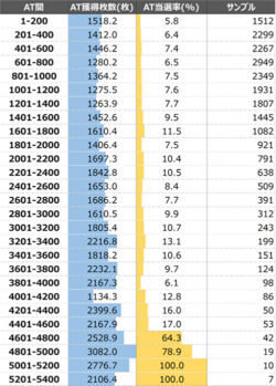 L大工の源さん超夢幻 AT間別AT当選率