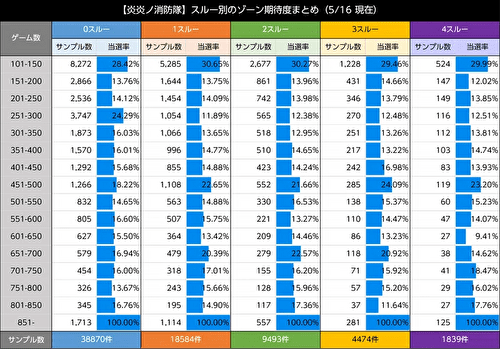 Lパチスロ炎炎ノ消防隊 スルー回数