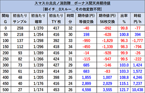 パチスロ炎炎ノ消防隊 期待値表 リセット