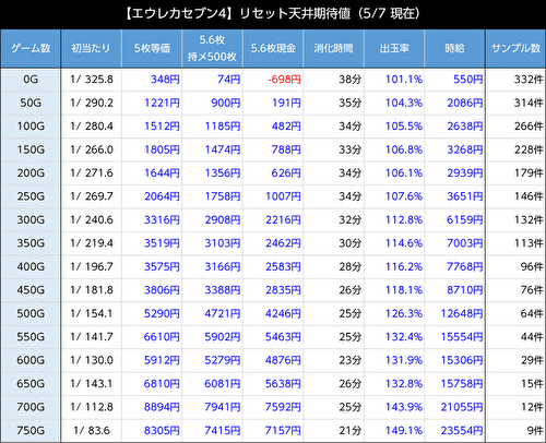 スマスロ交響詩篇エウレカセブン4 HI-EVOLUTION リセット後 天井期待値