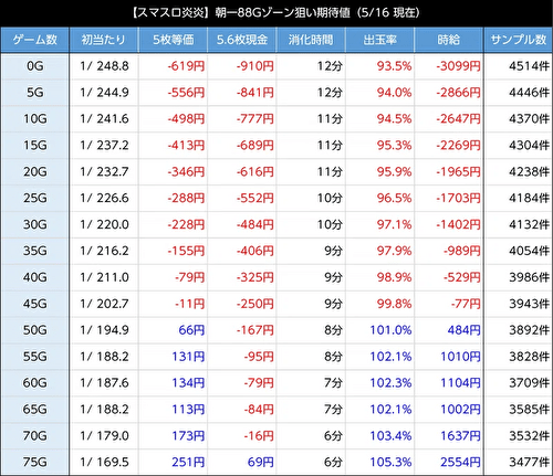 Lパチスロ炎炎ノ消防隊 88G リセット 設定変更後 ゾーン狙い