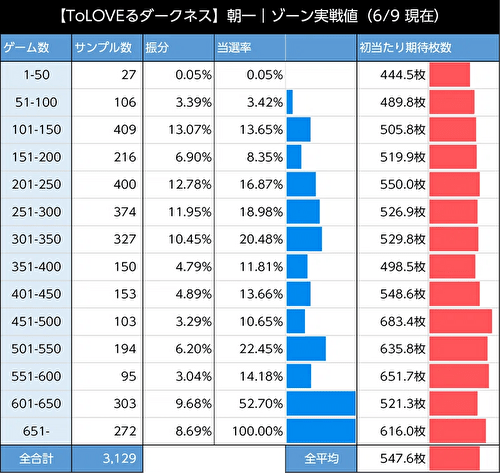L ToLOVEるダークネス ゾーン当選率表 朝一1