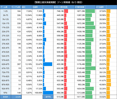L聖闘士星矢海皇覚醒CUSTOM EDITION ゾーン当選表 GB後