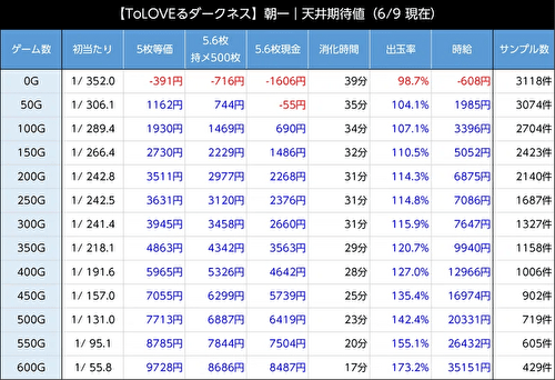 L ToLOVEるダークネス 朝一 期待値表2