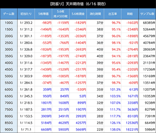 スマスロ痛いのは嫌なので防御力に極振りしたいと思います。 天井期待値 AT後3