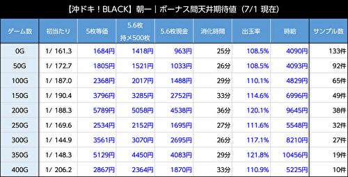 沖ドキ!BLACK 朝一0スルー 天井期待値