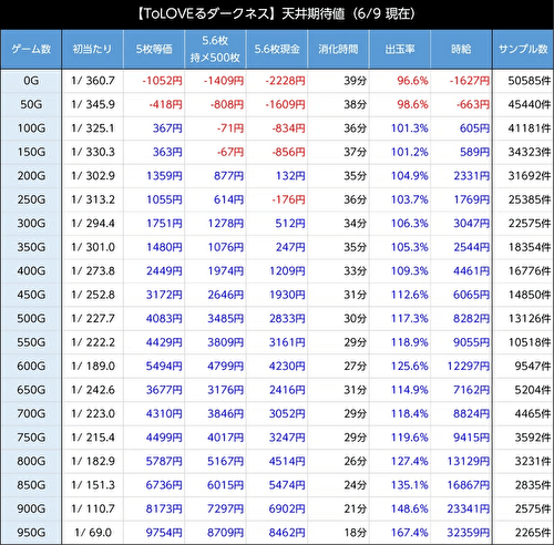L ToLOVEるダークネス AT後 期待値表3