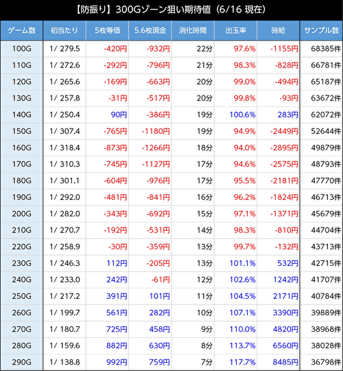 スマスロ痛いのは嫌なので防御力に極振りしたいと思います。 ゾーン狙い期待値表2
