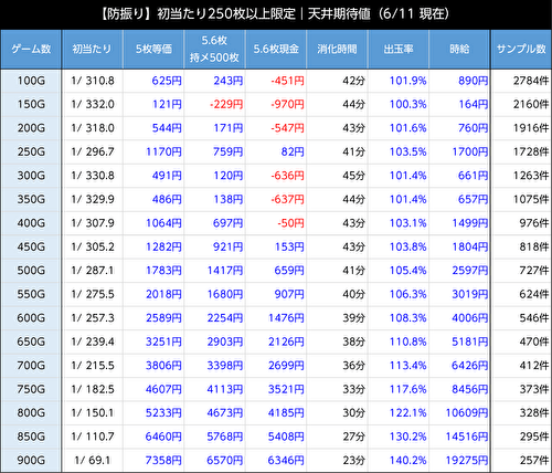 スマスロ痛いのは嫌なので防御力に極振りしたいと思います。 天井期待値 破壊王 期待値
