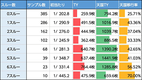 沖ドキ!BLACK スルー回数別 天国当選率 朝一 設定変更後1