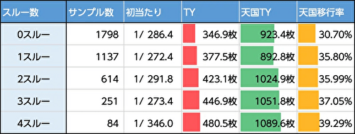 沖ドキ！BLACK スルー回数別 天国当選率 天国後1