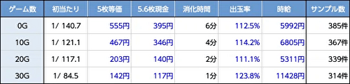 沖ドキ！BLACK 朝一 リセット 天井期待値1