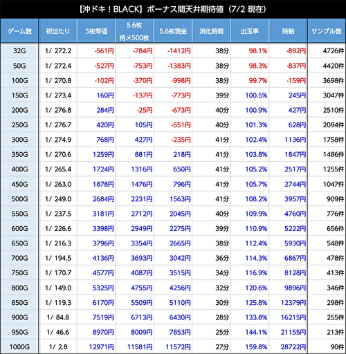 沖ドキ!BLACK 天井期待値 天国後1